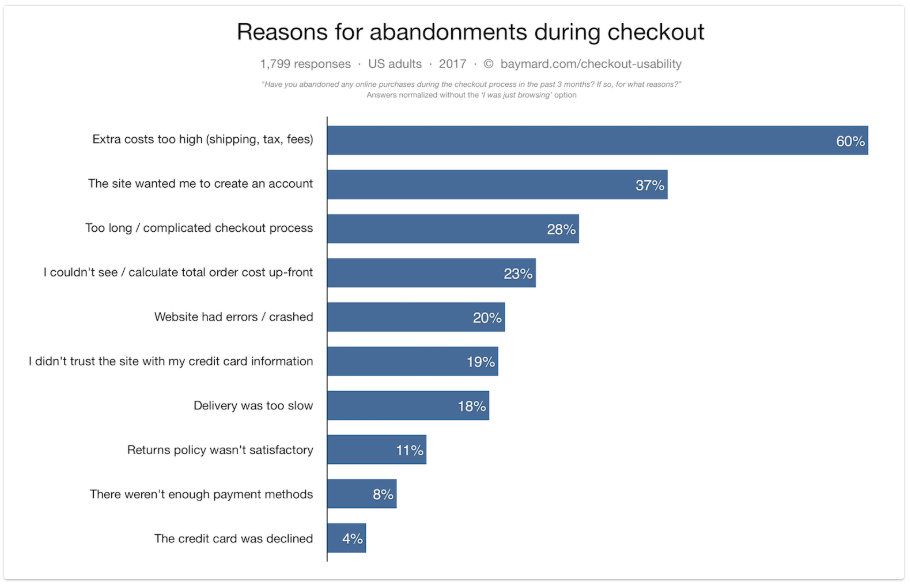 cart abandonment reasons