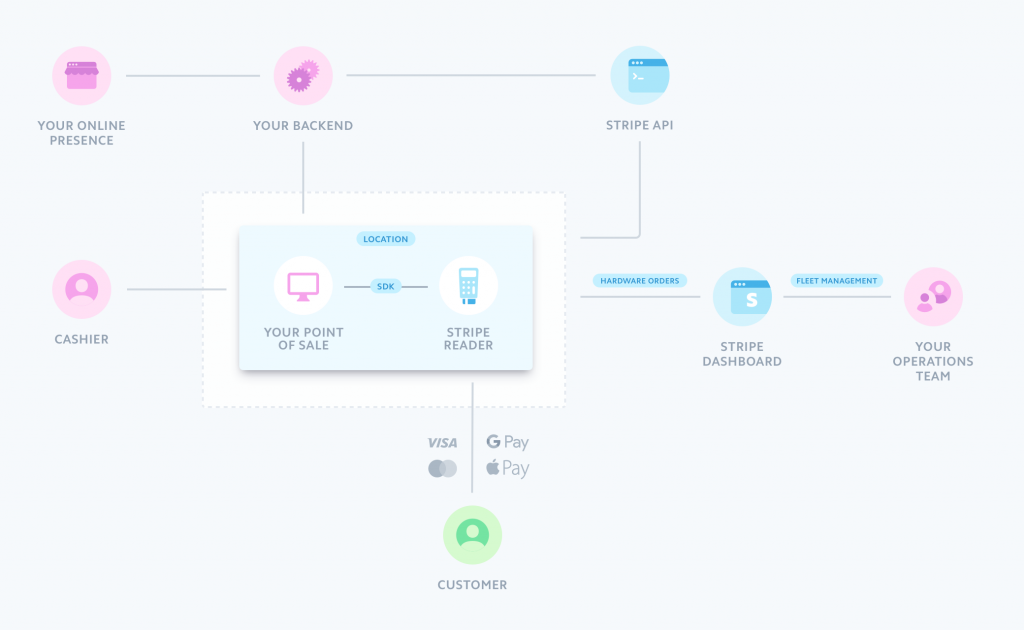 Stripe Terminal POS ecosystem